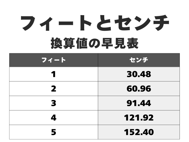 フィートとセンチ早見表（feet⇒centimeterの単位変換の計算後）