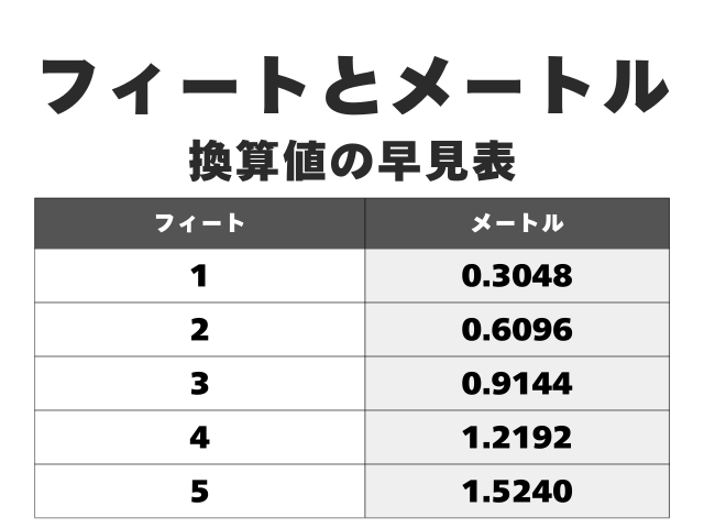 フィートとメートル早見表（feet⇒meterの単位変換の計算後）